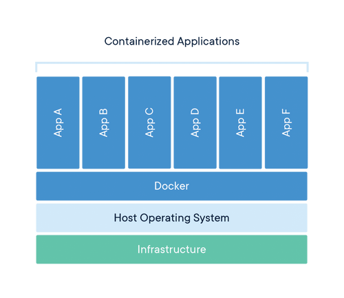 Explore And Learn Basic Knowledge about Docker | ABC Digital